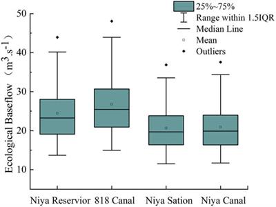 Sensitivity of river ecological baseflow to climate change in arid areas